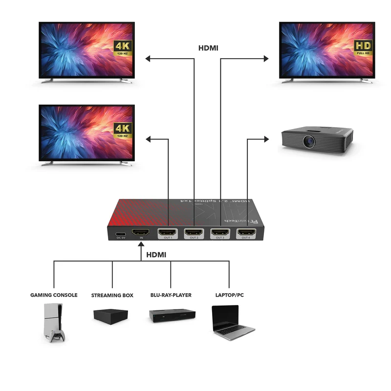 SP411 HDMI 2.1 Splitter 1 In 4 Out für 4K 120Hz mit Downscaler