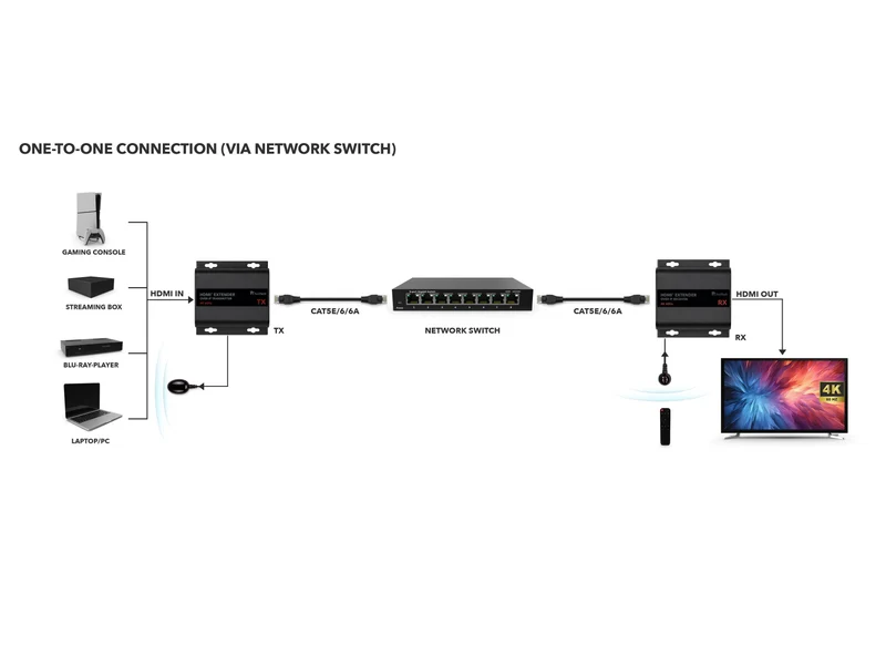 HX530 HDMI over IP Extender Set für 4K 60Hz mit AV-over-IP und bis zu 253 Geräten