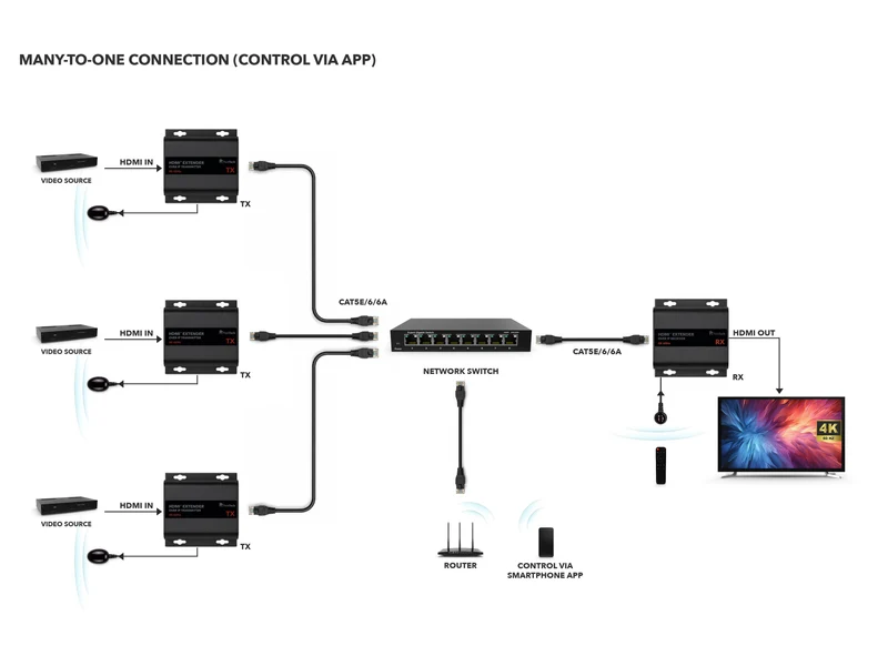 HX530 HDMI over IP Extender Set für 4K 60Hz mit AV-over-IP und bis zu 253 Geräten