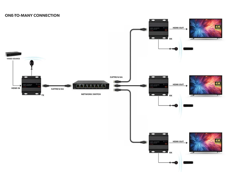 HX530 HDMI over IP Extender Set für 4K 60Hz mit AV-over-IP und bis zu 253 Geräten