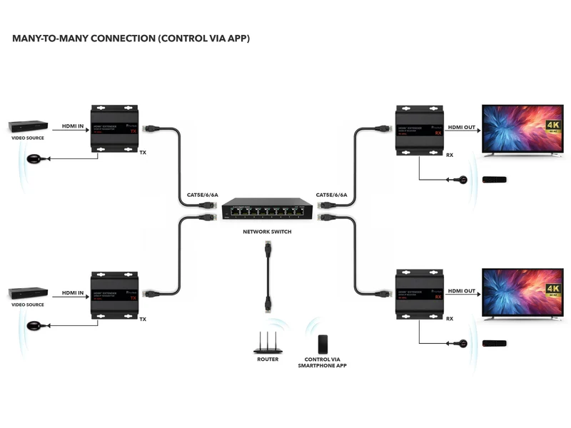 HX530 HDMI over IP Extender Set für 4K 60Hz mit AV-over-IP und bis zu 253 Geräten
