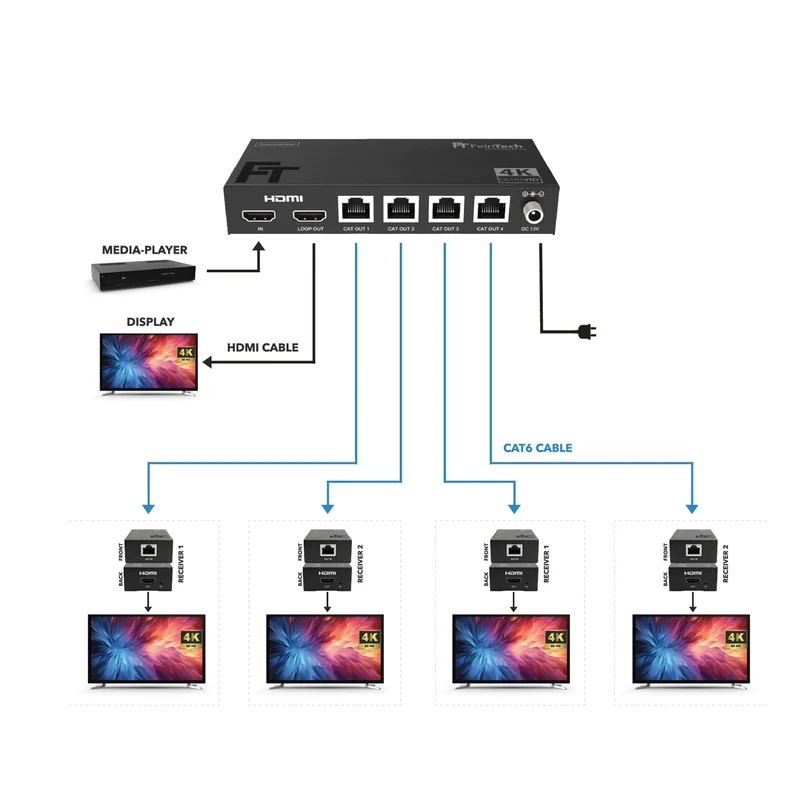 SX430 HDMI 2.0 Splitter 1 In 4 Out over CAT Extender 60m Loop Out 4K 60Hz