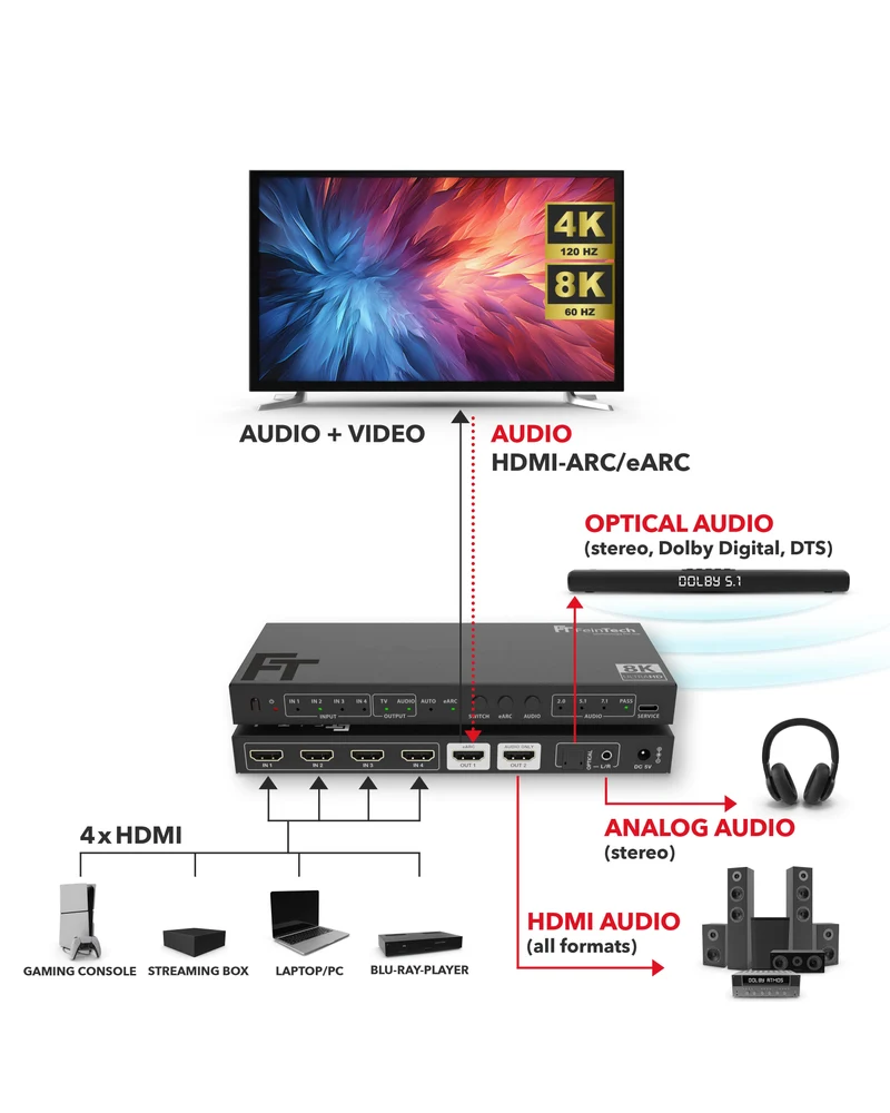 SW411 HDMI 2.1 Switch 4 In 1 Out mit HDMI Audio Extractor (HDMI-Audio, Toslink, AUX) | 4K 120Hz | eARC