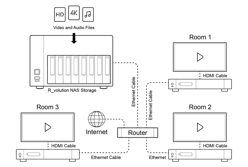 R_volution NAS Storage Ultra - 8-Bay NAS Speicher für Mediaplayer