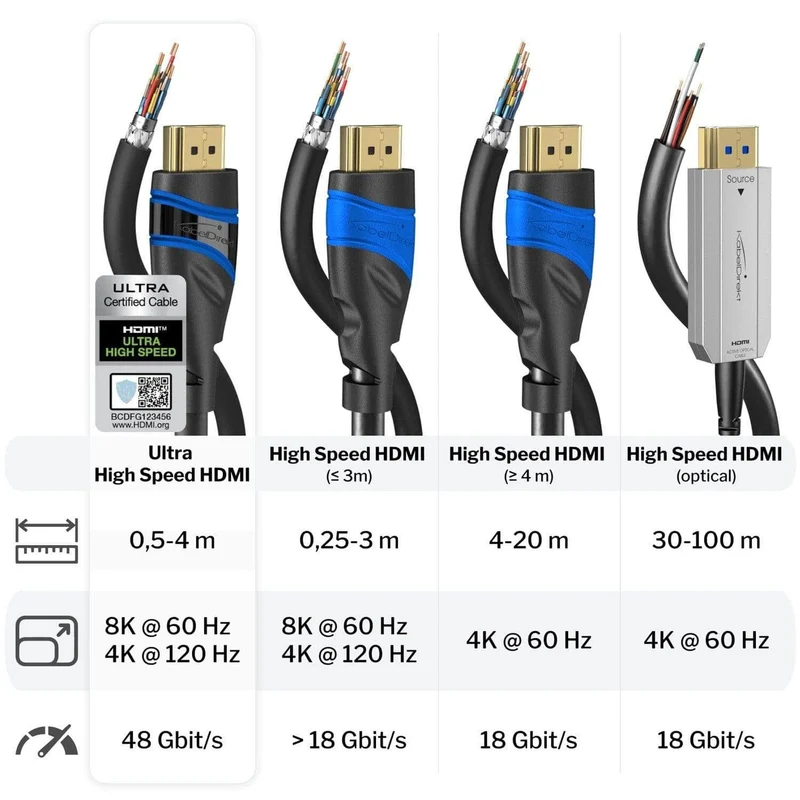 KabelDirekt 8K Ultra High Speed HDMI 2.1 Kabel – 48G, 8K@60Hz, offiziell getestet und lizenziert