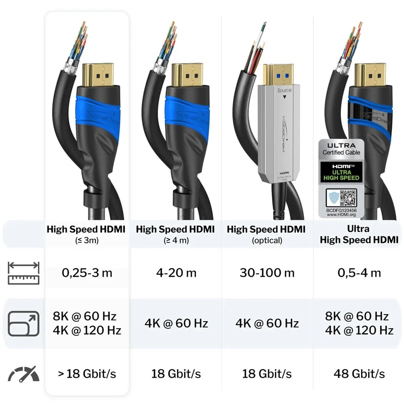 KabelDirekt 4K High Speed HDMI 2.0b Kabel – mit Ethernet, 4K/8K, 3D, ARC, HDR
